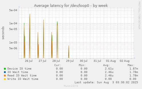Average latency for /dev/loop0