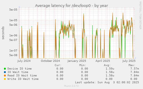 Average latency for /dev/loop0