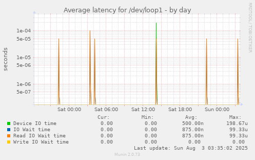 Average latency for /dev/loop1