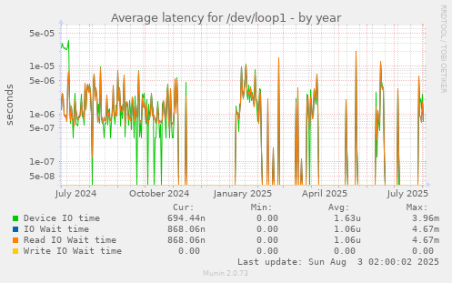 Average latency for /dev/loop1