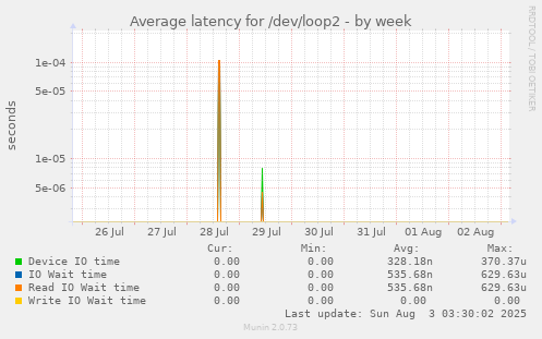 Average latency for /dev/loop2