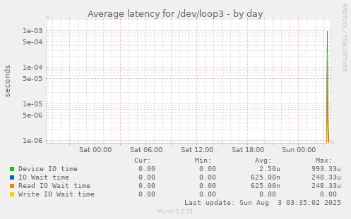 Average latency for /dev/loop3