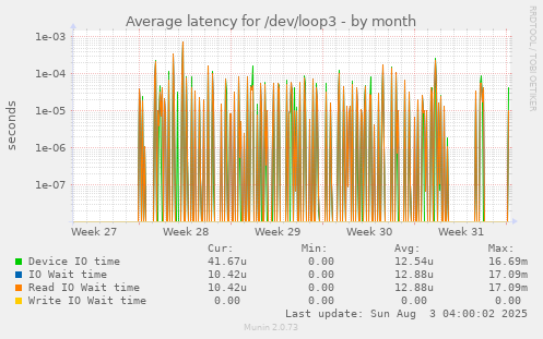monthly graph
