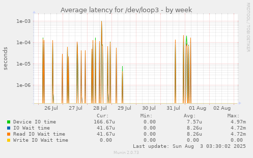 Average latency for /dev/loop3