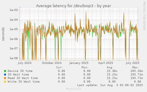 Average latency for /dev/loop3