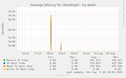 Average latency for /dev/loop4