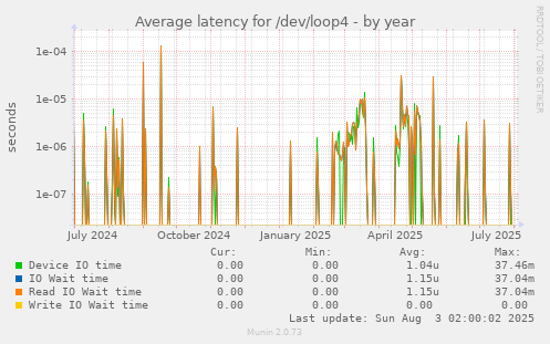 Average latency for /dev/loop4