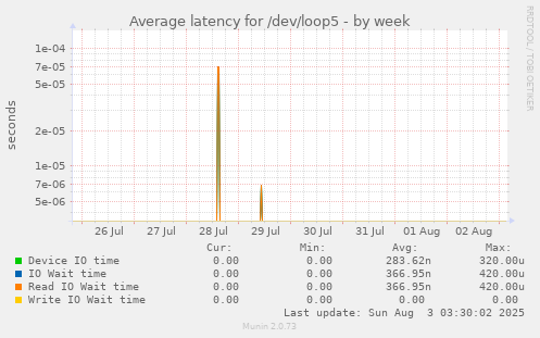 Average latency for /dev/loop5