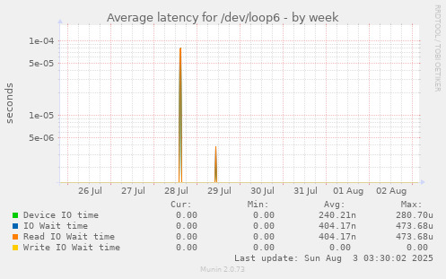 Average latency for /dev/loop6