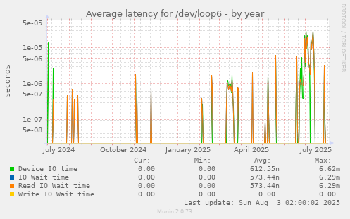 Average latency for /dev/loop6