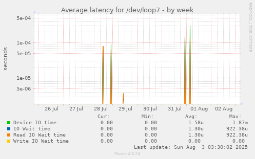 Average latency for /dev/loop7