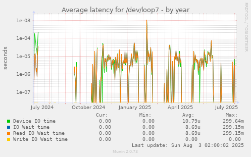 Average latency for /dev/loop7