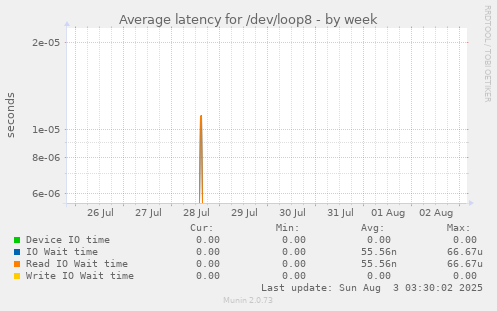 Average latency for /dev/loop8
