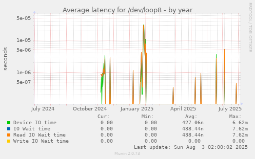 Average latency for /dev/loop8