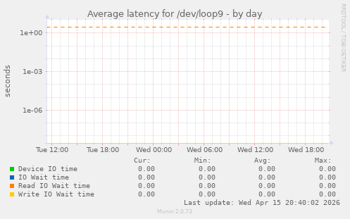 Average latency for /dev/loop9