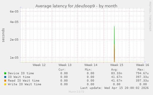 Average latency for /dev/loop9