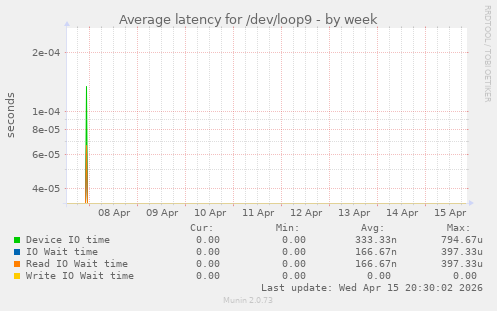 Average latency for /dev/loop9
