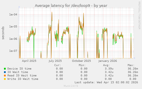 Average latency for /dev/loop9