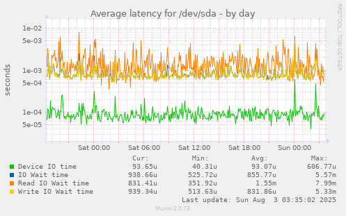Average latency for /dev/sda