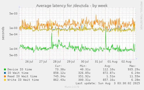 Average latency for /dev/sda