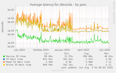 Average latency for /dev/sda