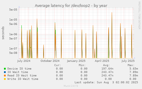 Average latency for /dev/loop2