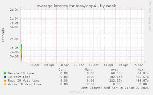 Average latency for /dev/loop4