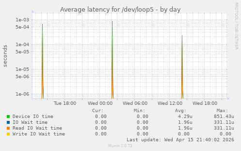 Average latency for /dev/loop5