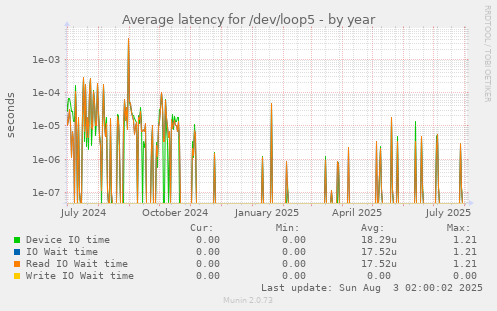 Average latency for /dev/loop5