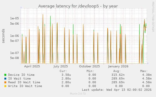 Average latency for /dev/loop5
