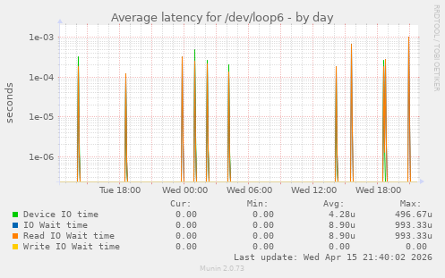 Average latency for /dev/loop6