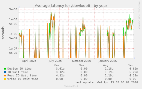Average latency for /dev/loop6