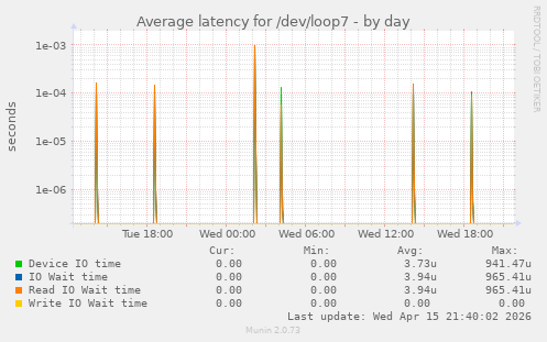 Average latency for /dev/loop7