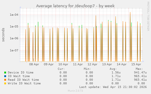 Average latency for /dev/loop7