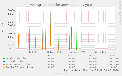 Average latency for /dev/loop8