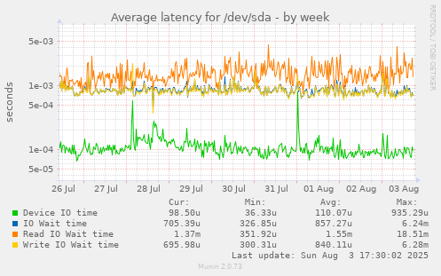weekly graph