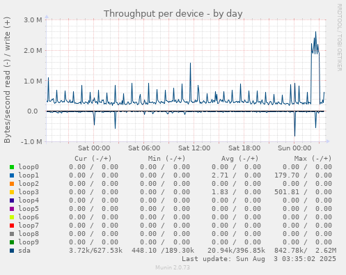 Throughput per device