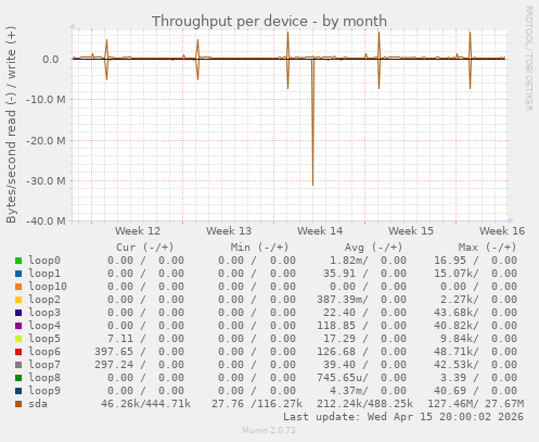Throughput per device
