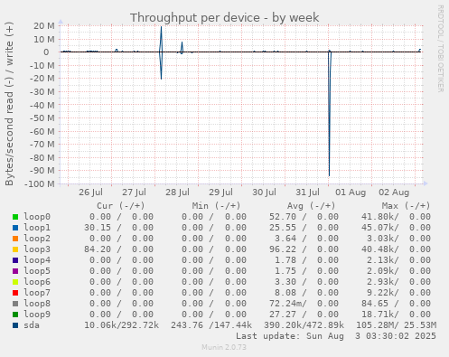 Throughput per device