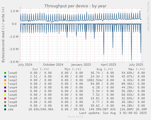 Throughput per device