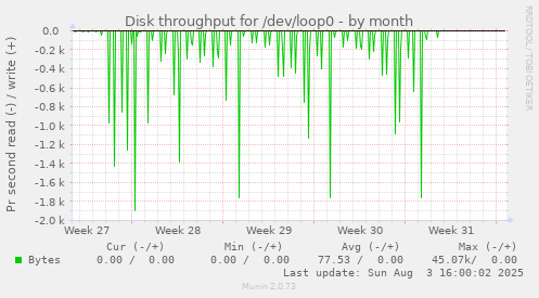 monthly graph