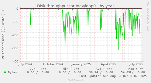 Disk throughput for /dev/loop0