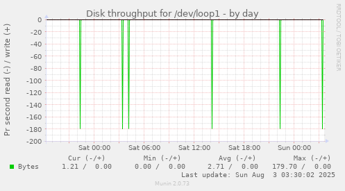 Disk throughput for /dev/loop1