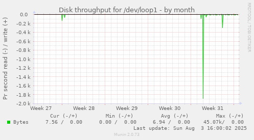 monthly graph