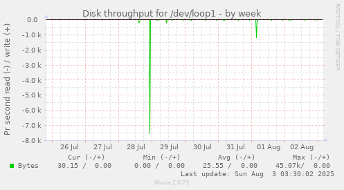 Disk throughput for /dev/loop1