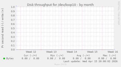 Disk throughput for /dev/loop10