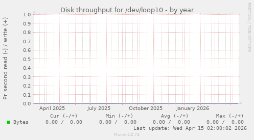 Disk throughput for /dev/loop10