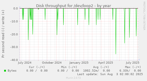Disk throughput for /dev/loop2