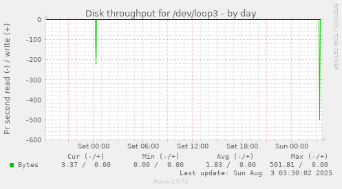 Disk throughput for /dev/loop3