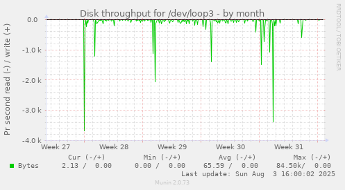 monthly graph